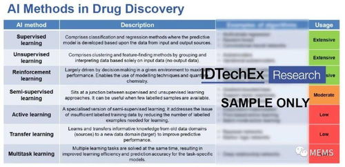 2021版 人工智能技術(shù)在新藥開發(fā)中的應(yīng)用及市場(chǎng)前景分析